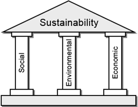 Pillars of Sustainability