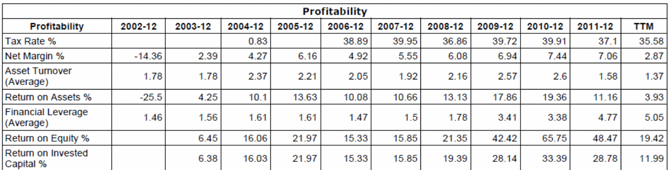 Profitability