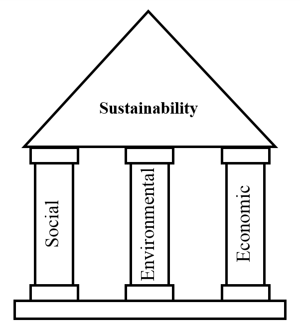 Pillars of Sustainability