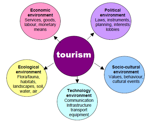 Tourism