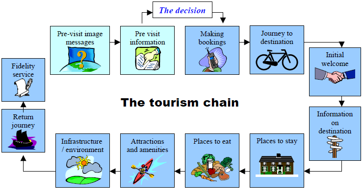 The tourism chain