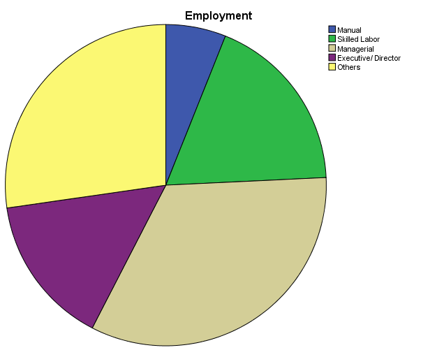 Employment