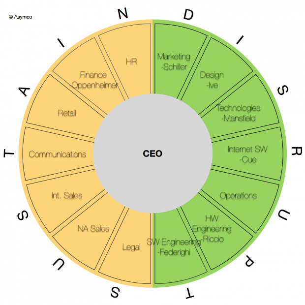 Organizational Structure