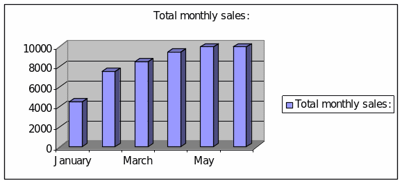 Total monthly sales