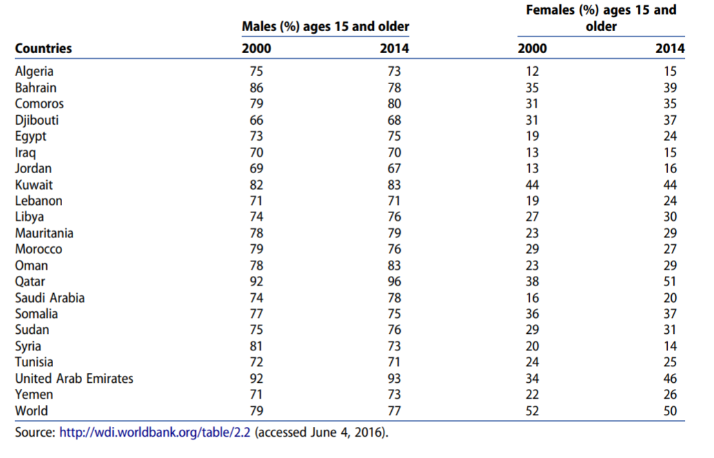 Labor force participation rates. 