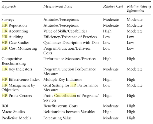 Measuring the HR Contribution