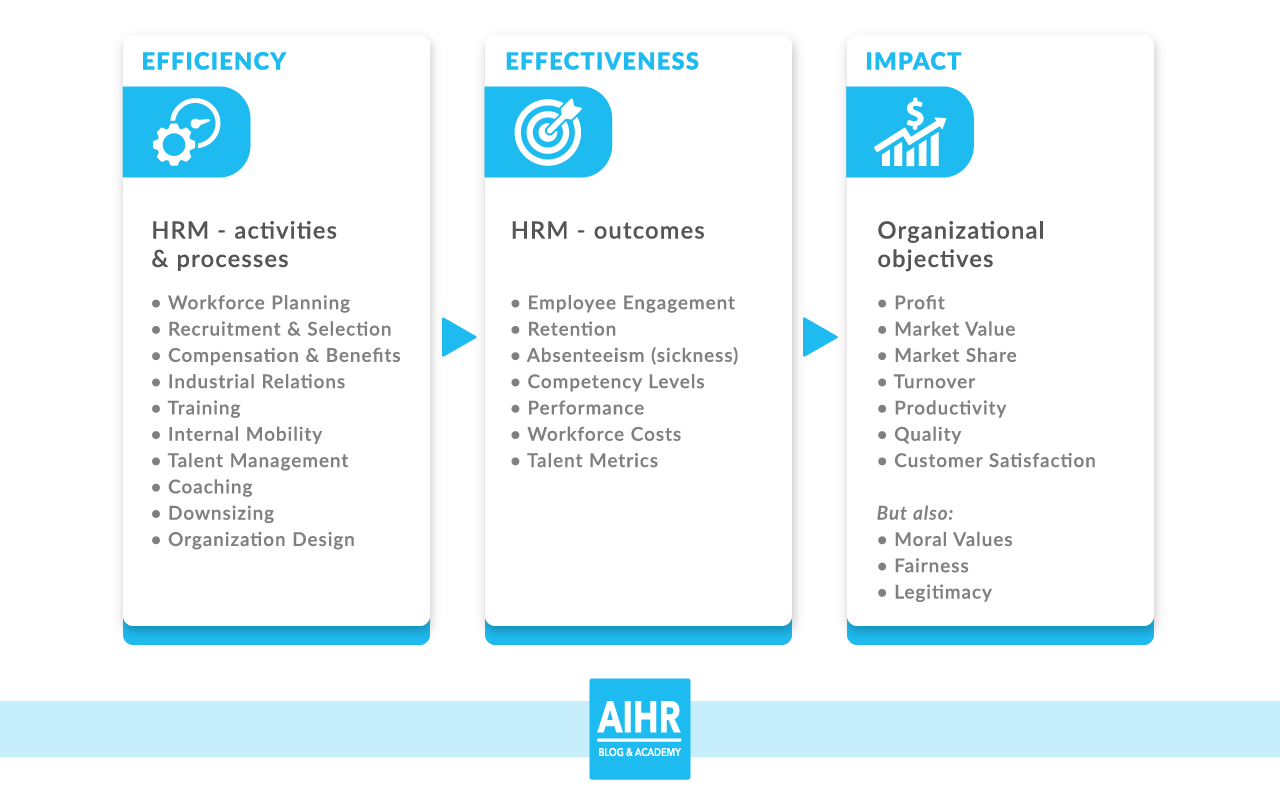 The HR Value Chain