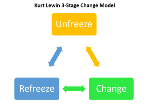 Lewin’s Change Management Model 