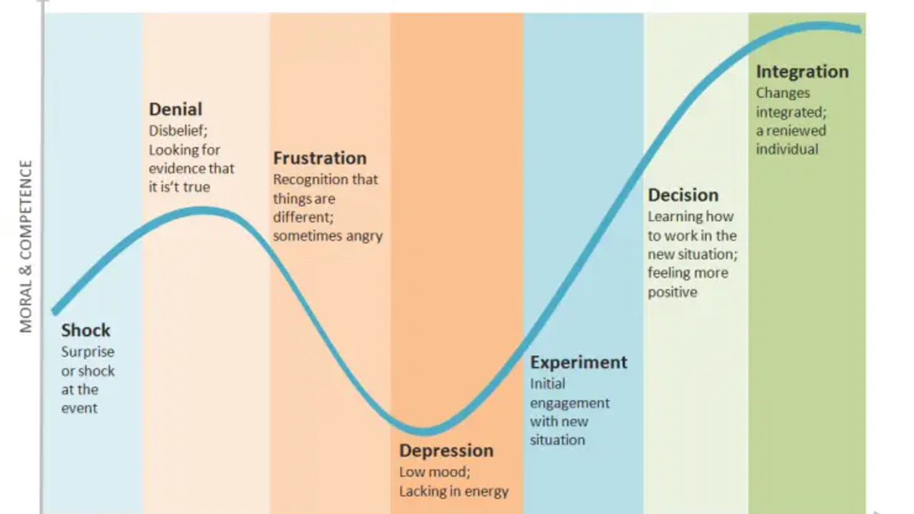 Kübler-Ross’ Change Model 