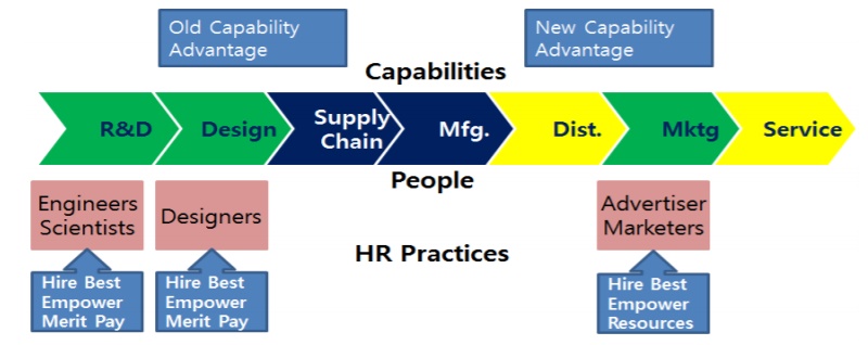 Samsung’s transformation process