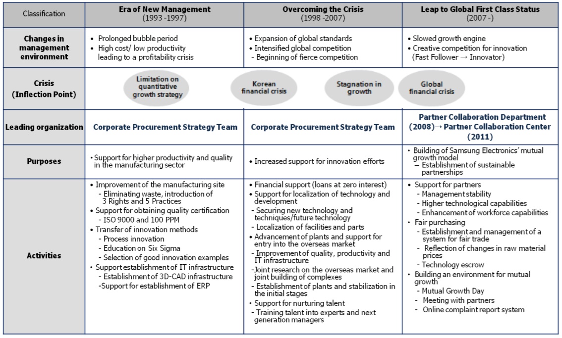 Development stages of supplier partnership (modified contents based on Samsung Electronics 