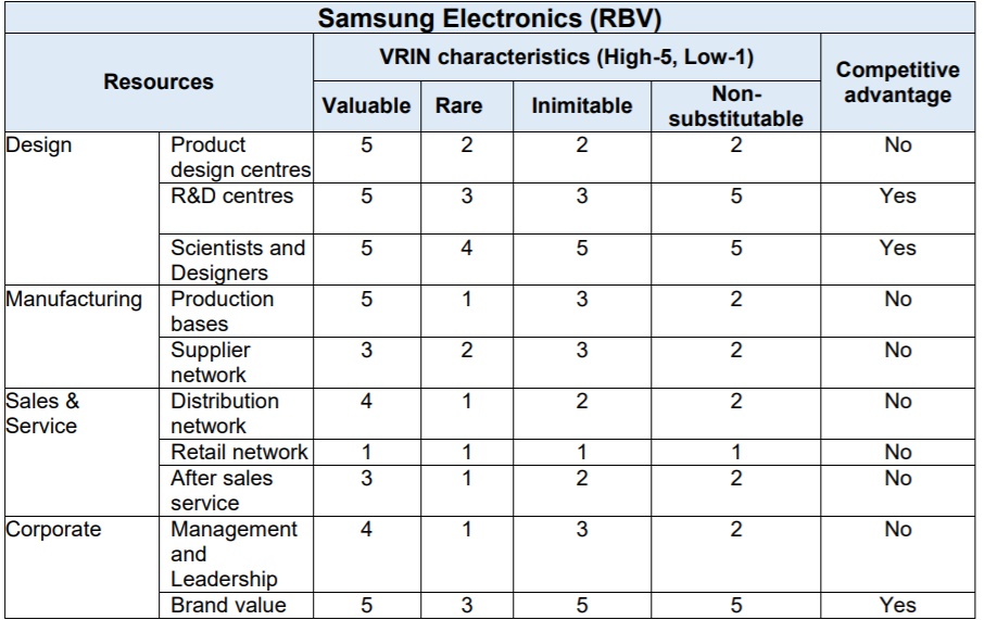 Resource based view (RBV) analysis for Samsung Electronics 