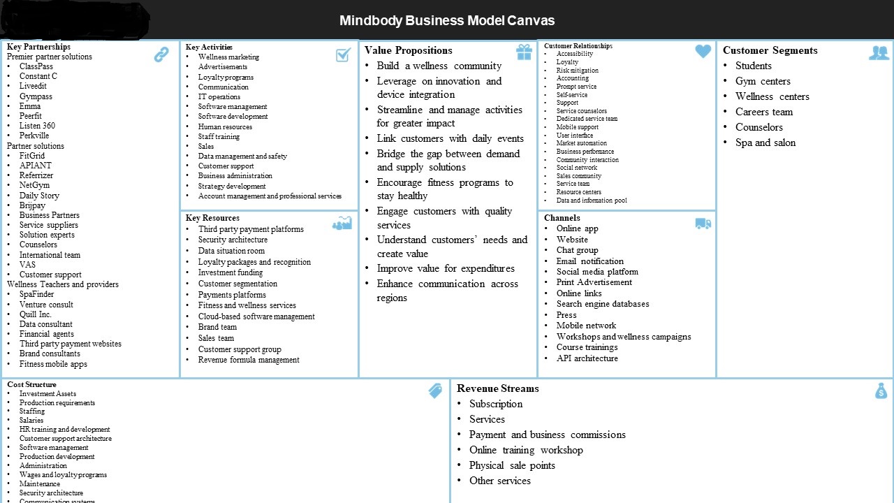 Mindbody Bussiness Model Canvas