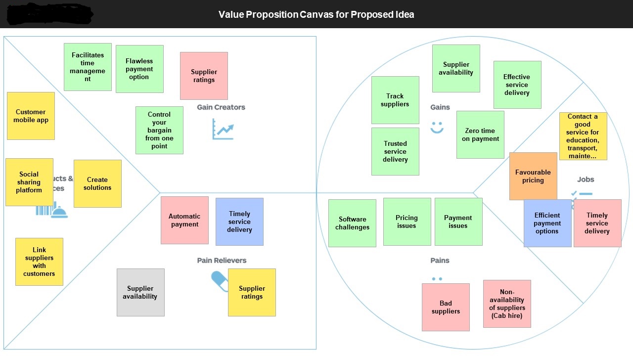 Value Proposition Canvas for Proposed Idea