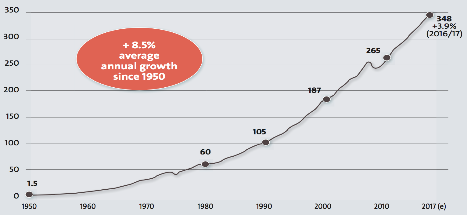 Global plastic production in metric million tons