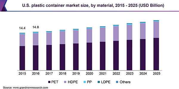 US plastic container market size in USD billion, by material