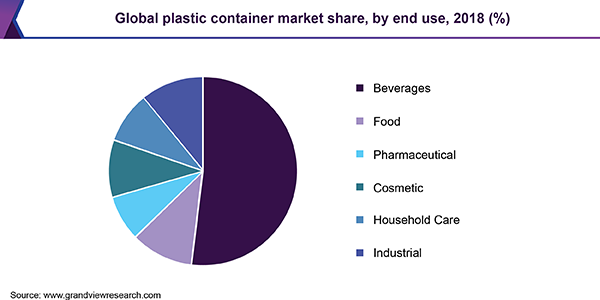 Plastic container market share in 2018