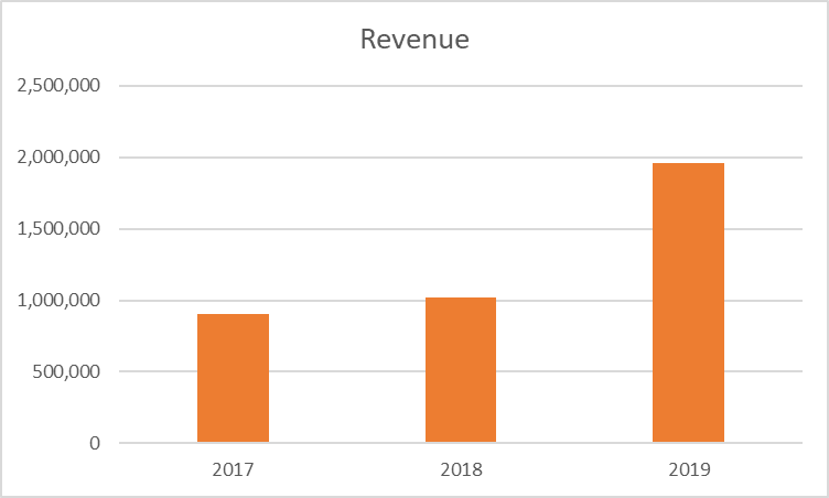 Goodstart revenue statement.