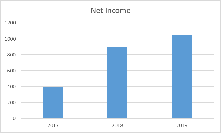 Goodstart net income.