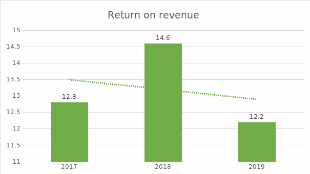 Goodstart return on revenue.