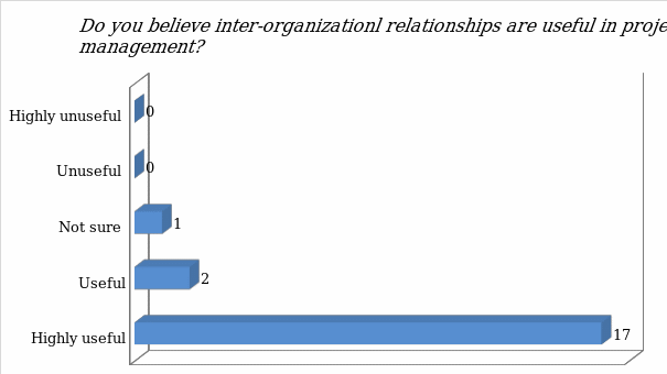 The usefulness of inter-organizational relationships on the success of project management.