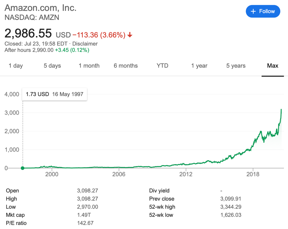  Fluctuations in the value of Amazon shares