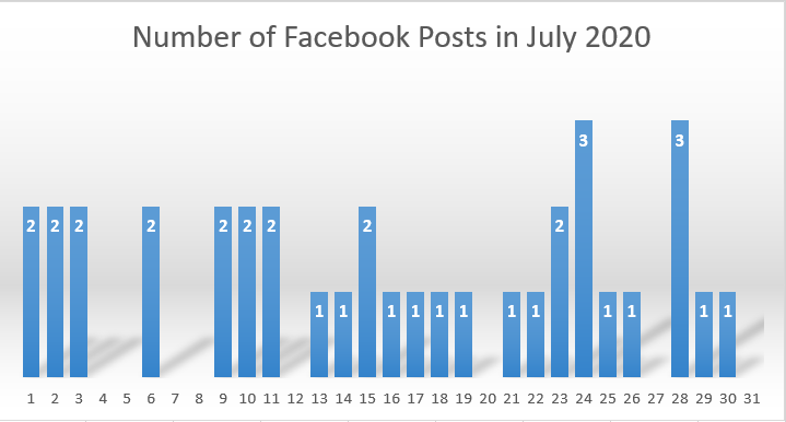 Frequency of post publications on App Store Facebook page in July 2020 