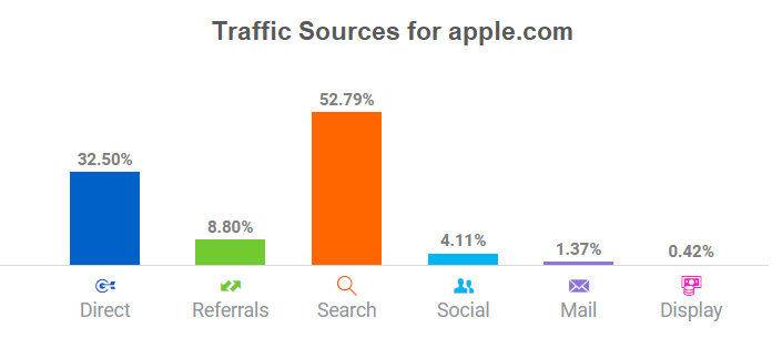 Traffic sources for Apple’s website 