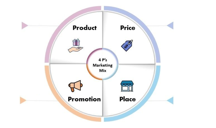 Marketing Mix 4P’s STRATEGY