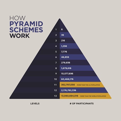 Dynamics of a Pyramid Scheme 