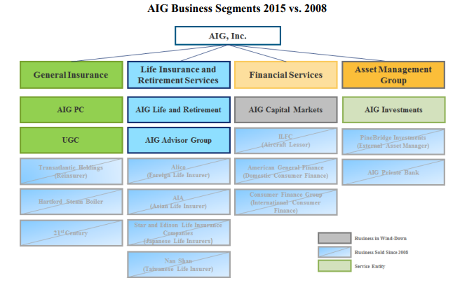 Organizational arrangement and coordination