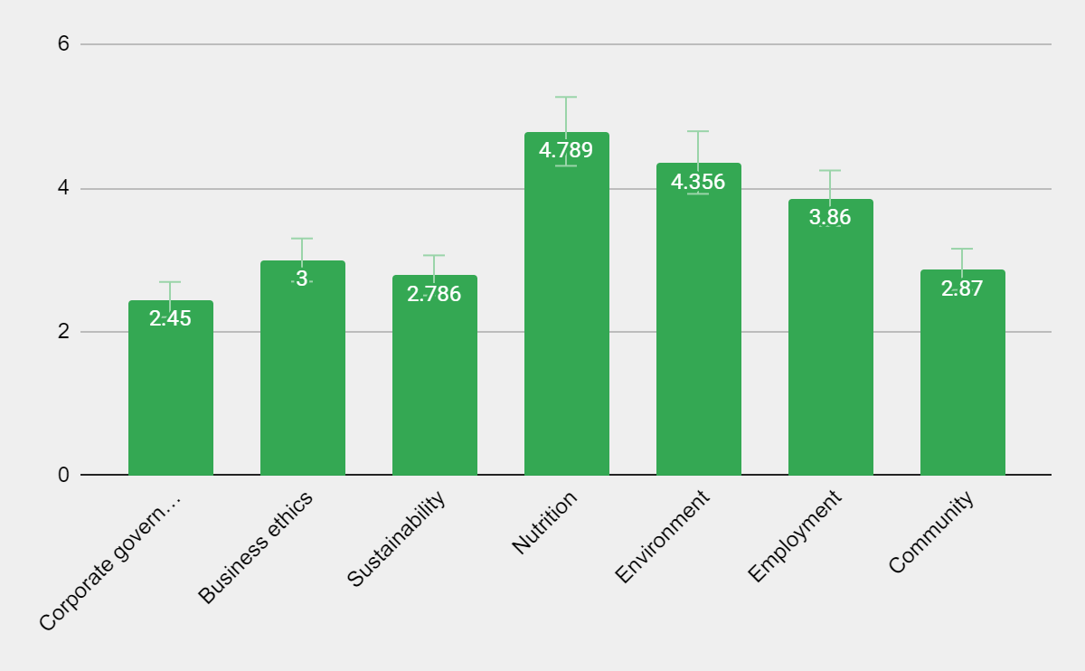 Customers’ priorities regarding CSR aspects