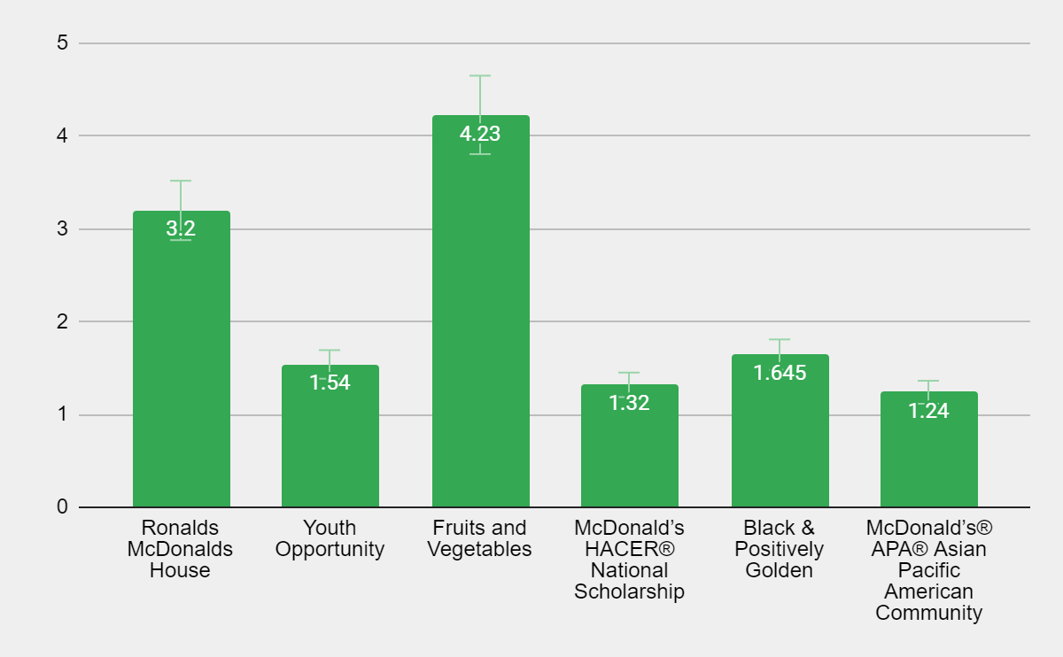 Customers’ awareness of McDonald's’ CSR activities