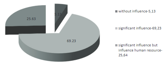 The correlation of responses in relation to political factors