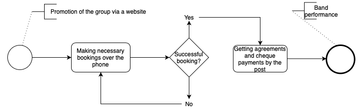 Existing Business Processes