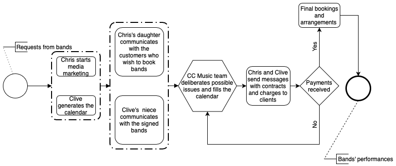 Proposed Business Processes