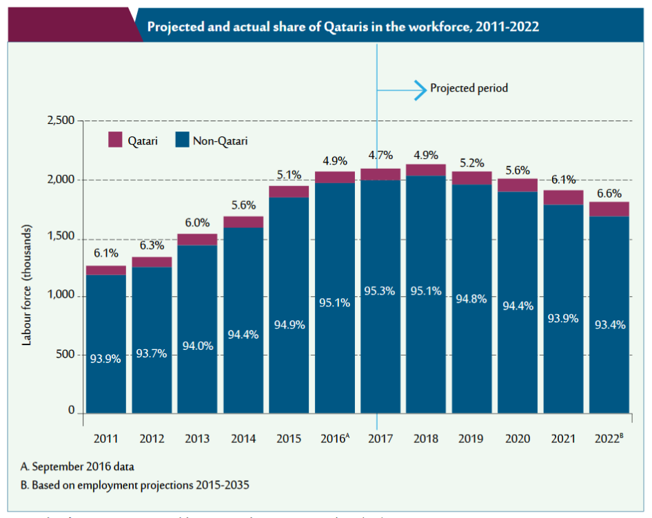 The share of Qataris in the workforce, 2011-2022 