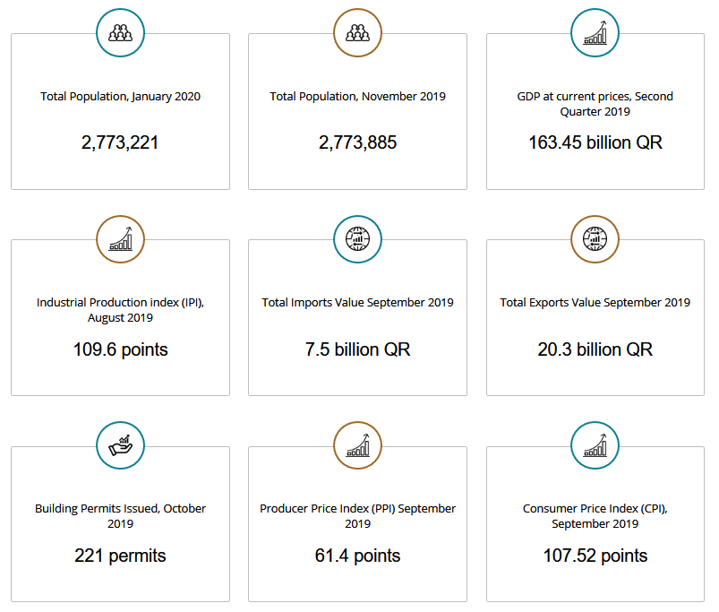 Key statistical indicators for Qatar 