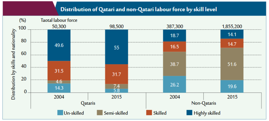 Distribution of the labor force in Qatar, 2004-2015 