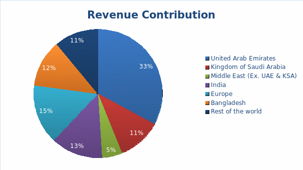 The contribution of regional markets to RAK Ceramic’s revenue