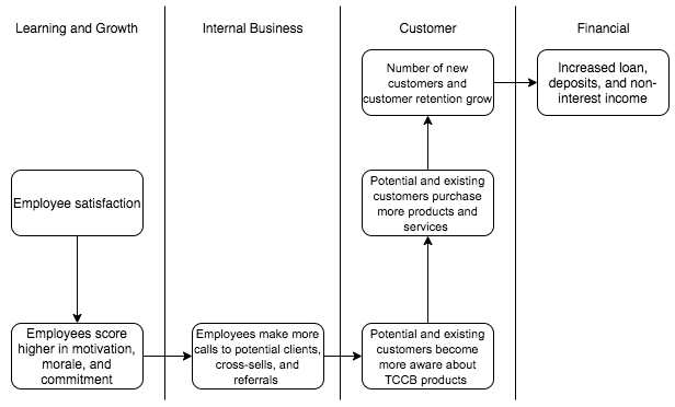 Cause-and-Effect Chain: Employee Satisfaction.