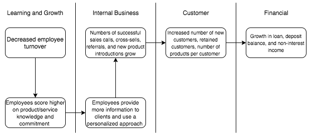 Cause-and-Effect Chain: Employee Turnover.