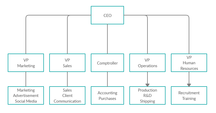 Areas of Responsibility