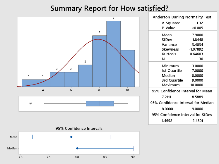 Summary report for customer satisfaction level.