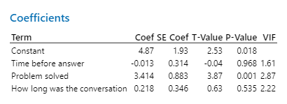 Results of regression analysis.