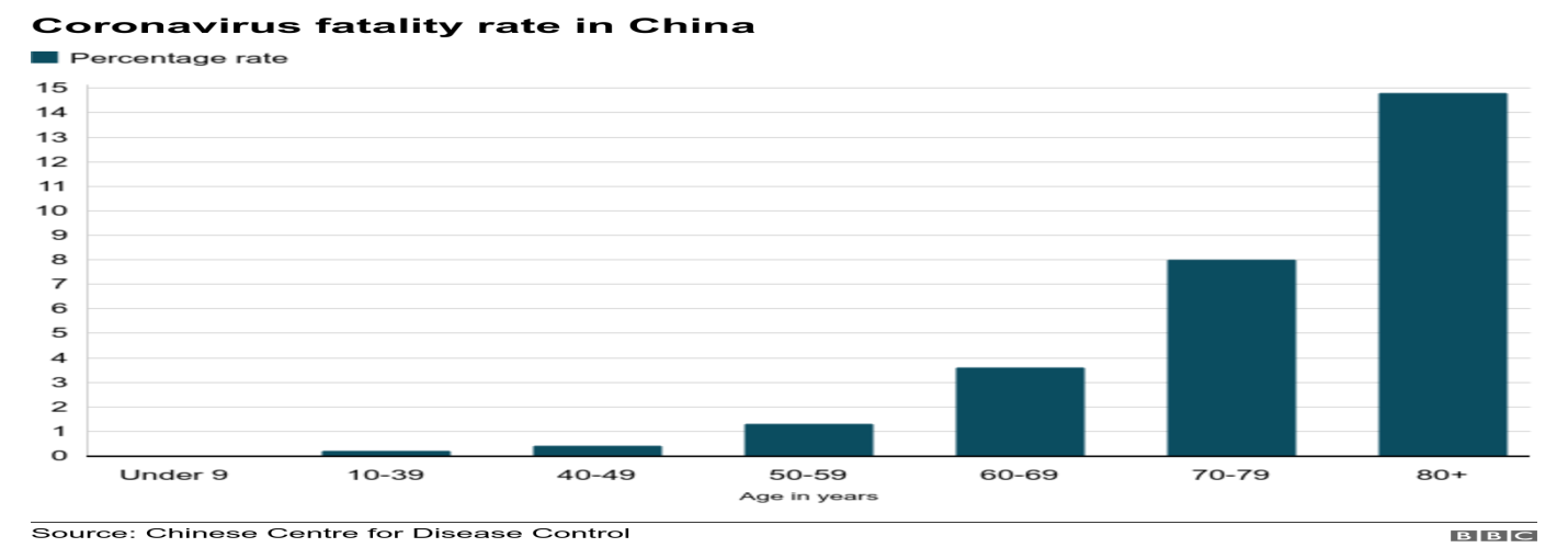 Corona virus fatalities in China