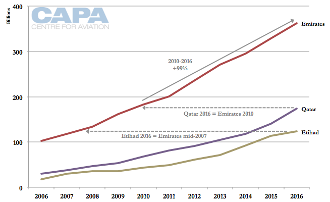 Emirates’ revenue growth.