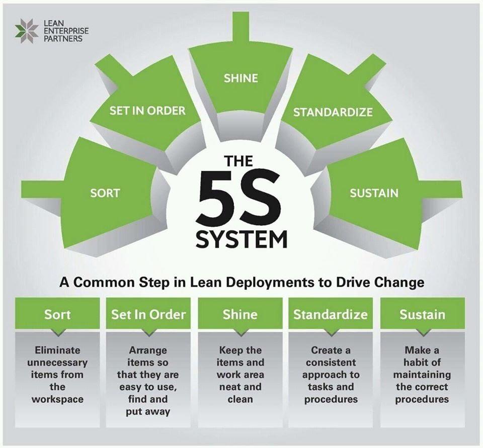 The 5S model.