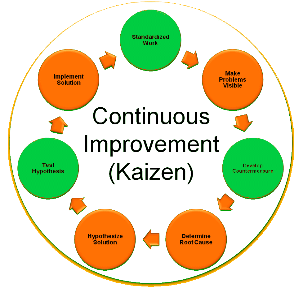 Kaizen model