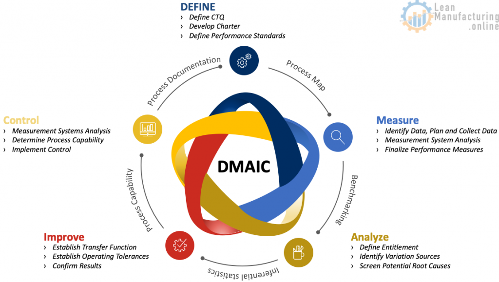 DMAIC Model